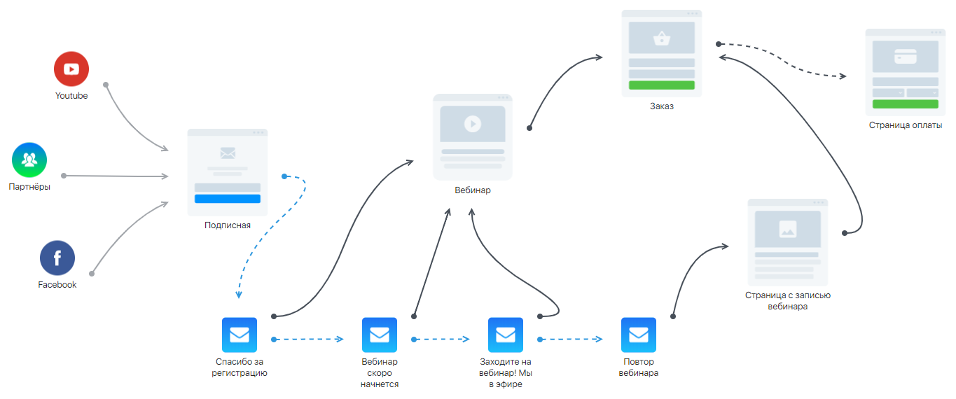 Вебинары рассылка. Пример схема вебинарной воронки. Воронка продаж для вебинара. Структура автоворонки. Схема бесплатного вебинара.